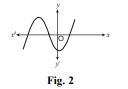 The graph of a polynomial is shown in